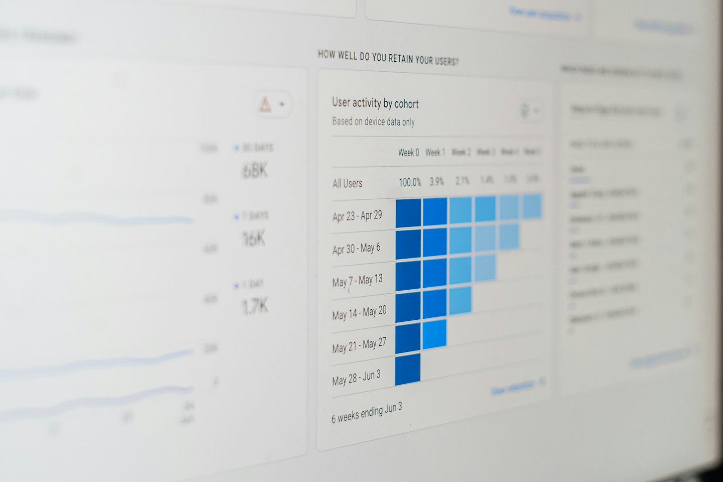 Computer monitor shows user retention data on a digital analytics dashboard.